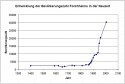 Entwicklung der Bevlkerung Forchheims