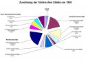 Verteilung der fränkischen Städte auf Landesherren um 1500